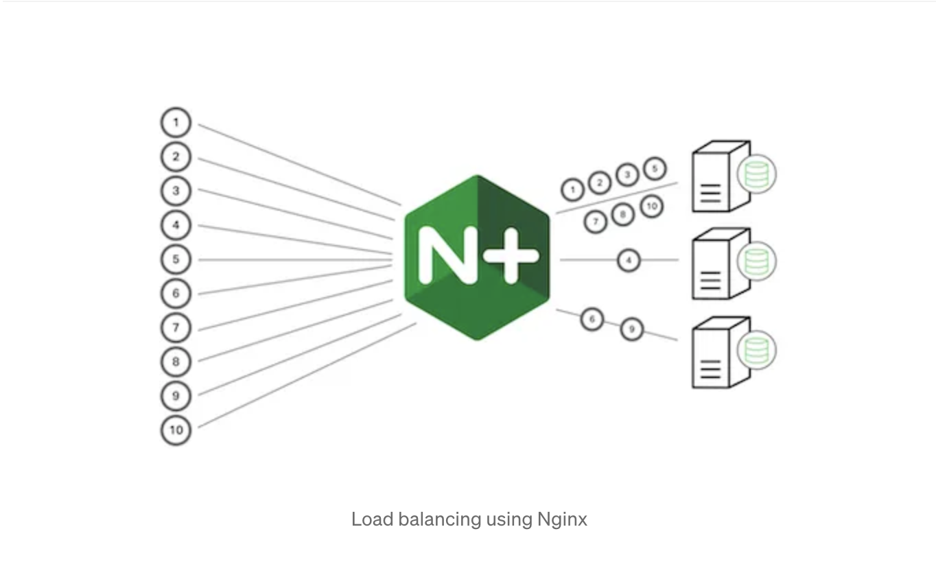 Load balancing using Nginx